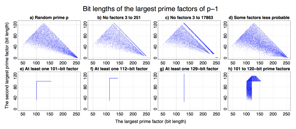 Bit Length of Largest Prime Factors of p-1