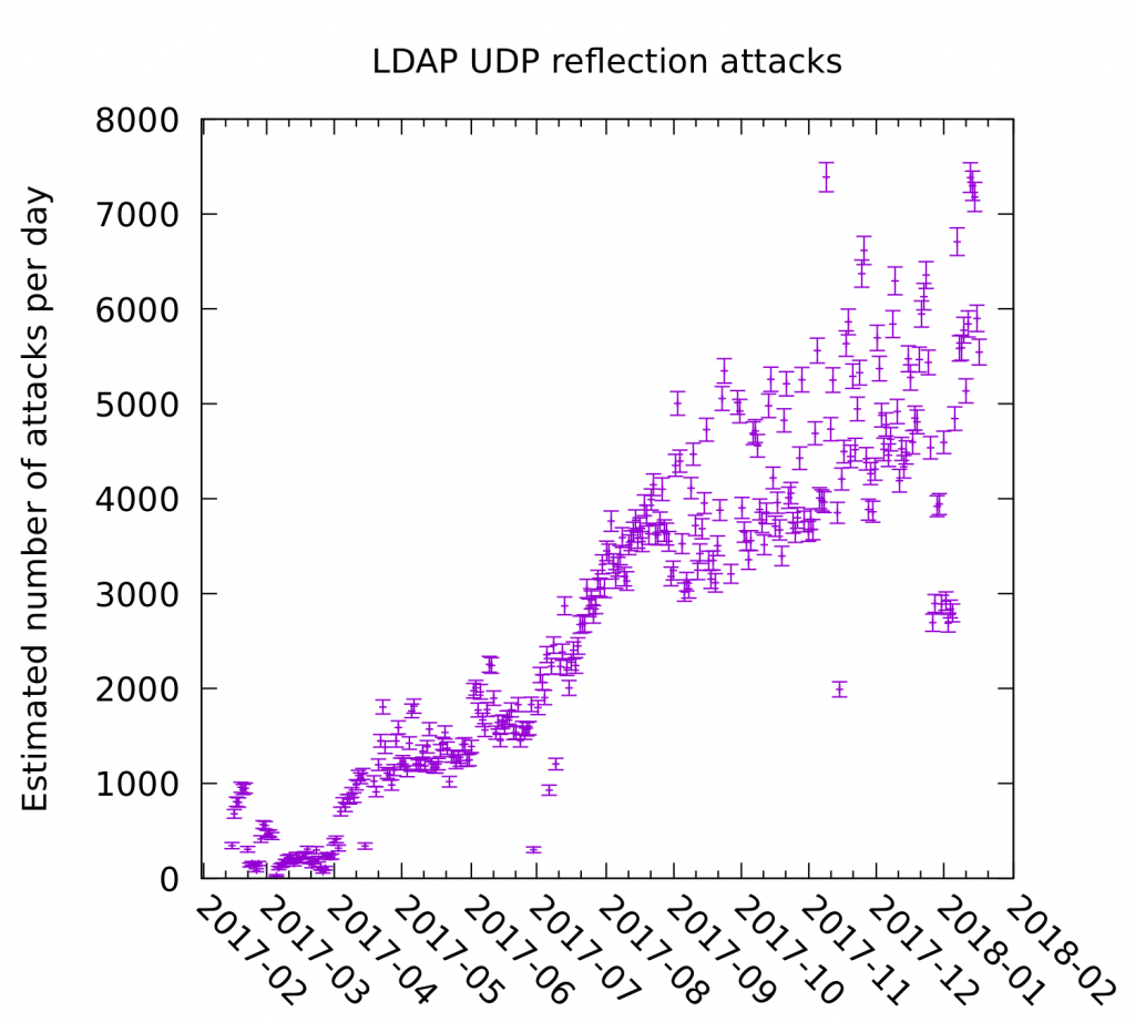 Number of attacks rises linearly from 0 at the beginning of 2017 to 5000-7000 per day at the beginning of 2018