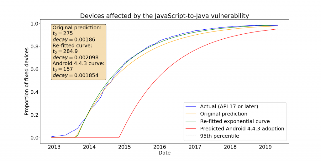 Proportion of devices safe from the JavaScript-to-Java vulnerability. For details how this is calculated, see our previous paper.