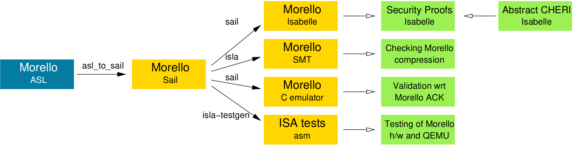 Morello rigorous engineering overview